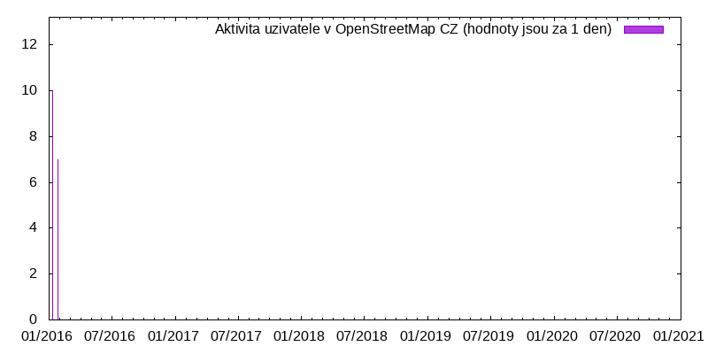 Aktivita uživatele hdgill