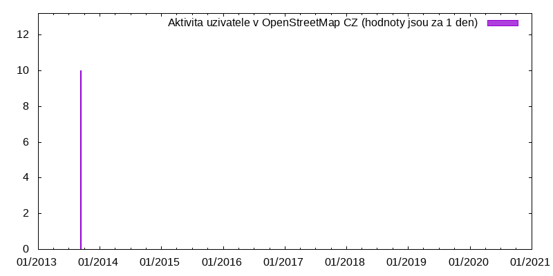 Aktivita uživatele heinzix