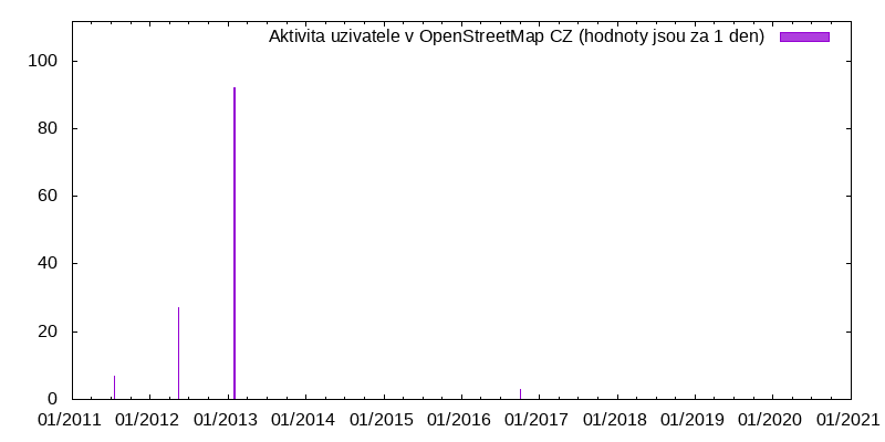 Aktivita uživatele hjirka