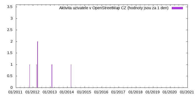 Aktivita uživatele hno