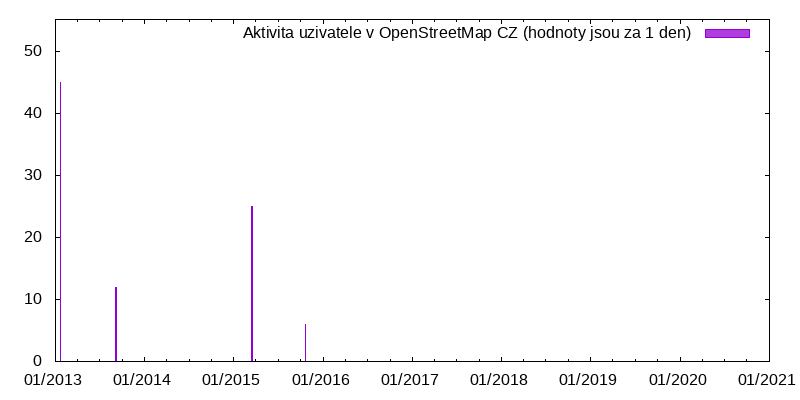 Aktivita uživatele honzajr