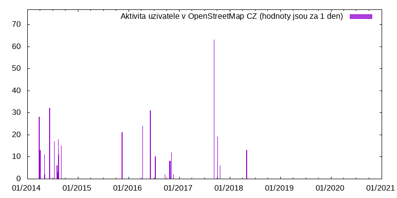 Aktivita uživatele horakinge