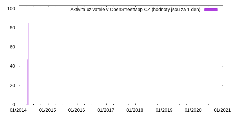 Aktivita uživatele husky449