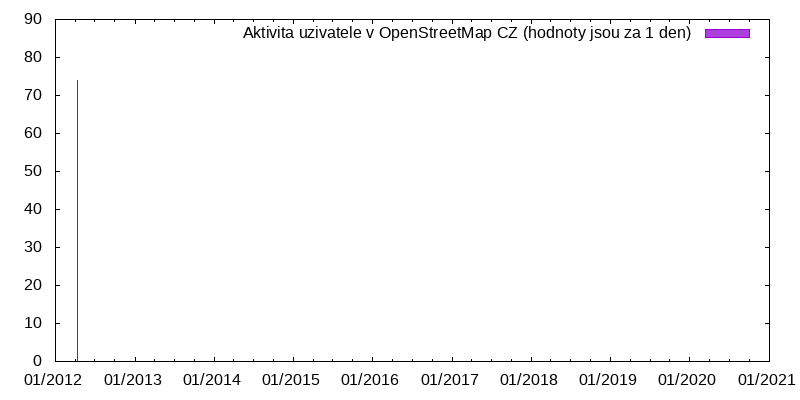 Aktivita uživatele iaya