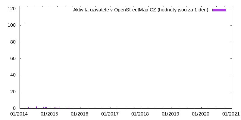 Aktivita uživatele j_cook