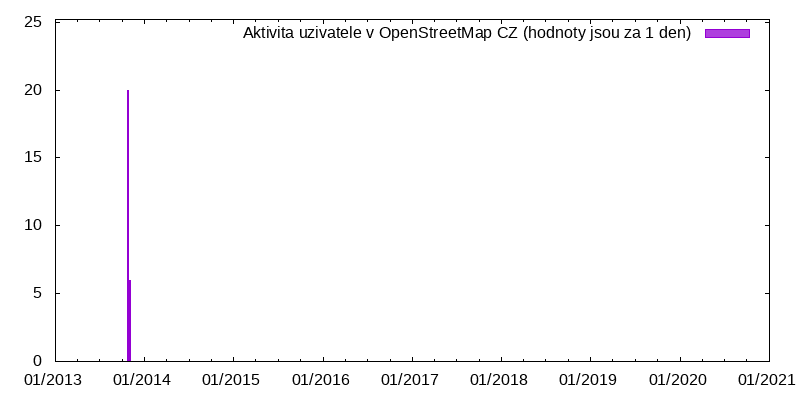 Aktivita uživatele janehlp