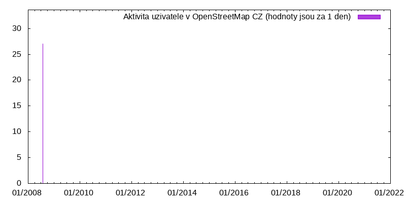 Aktivita uživatele jedla