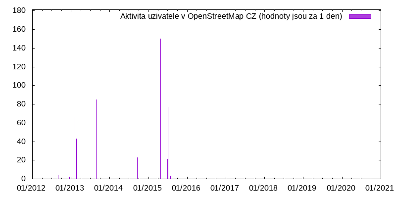 Aktivita uživatele jetset