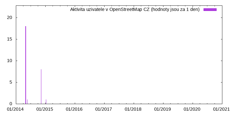 Aktivita uživatele jgpacker