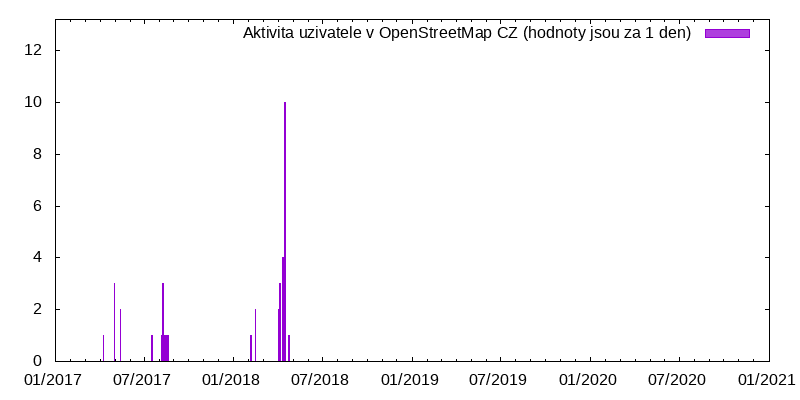 Aktivita uživatele jkowar