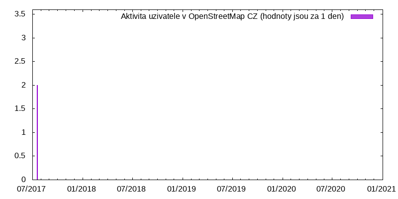 Aktivita uživatele jolanthe-mercedes