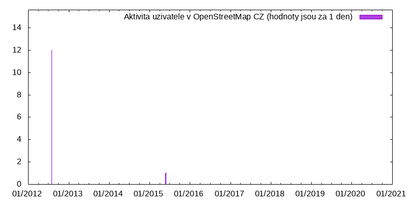 Aktivita uživatele jpuhr