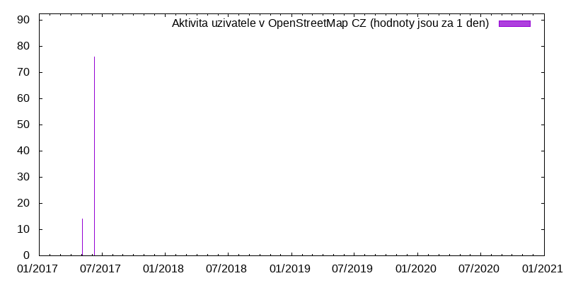 Aktivita uživatele kalc