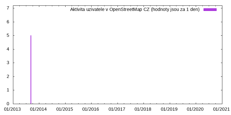 Aktivita uživatele kapoc