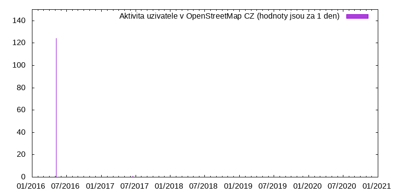 Aktivita uživatele kofix7