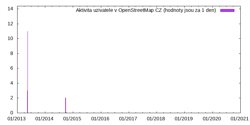 Aktivita uživatele kostirez1