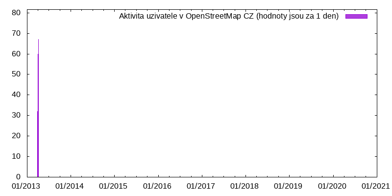 Aktivita uživatele kotikm