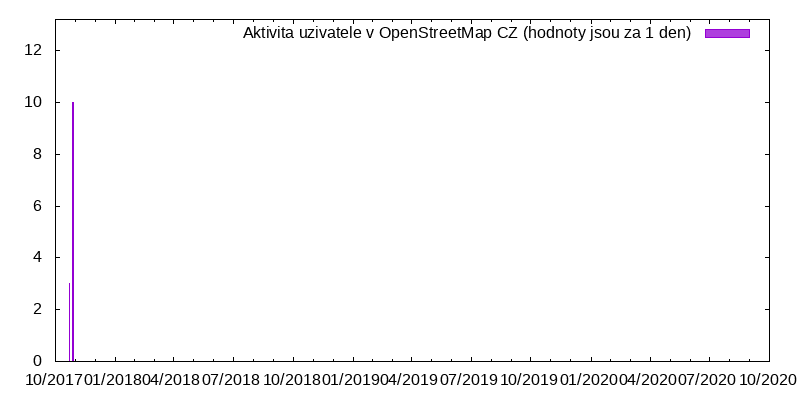 Aktivita uživatele koubicus