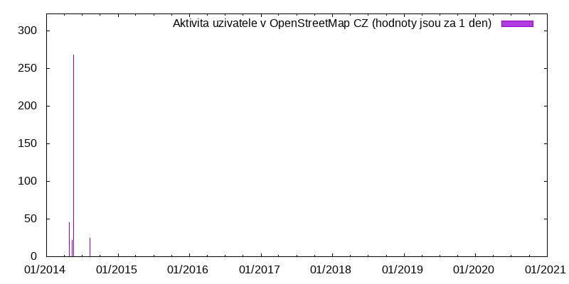 Aktivita uživatele kujaz2