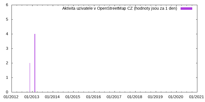 Aktivita uživatele kzuc