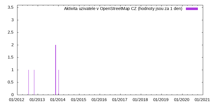 Aktivita uživatele ld61