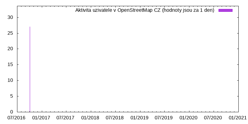 Aktivita uživatele lenux