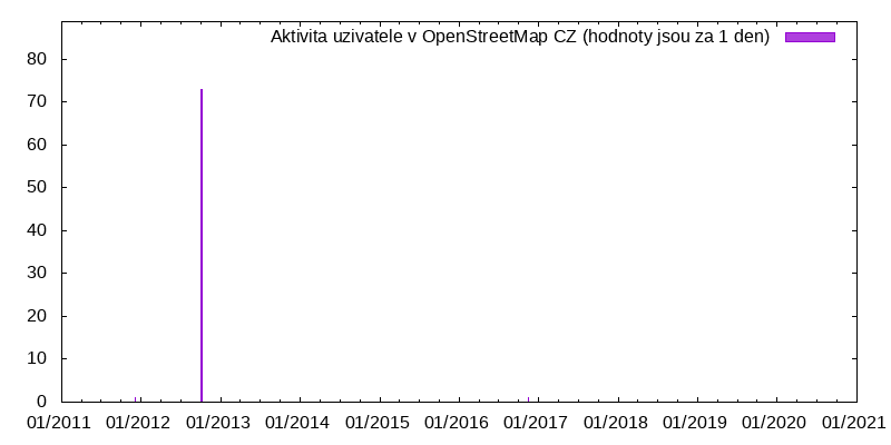 Aktivita uživatele liegeradler