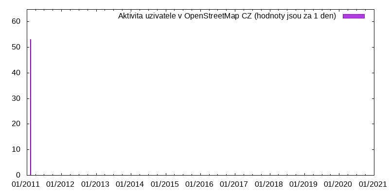 Aktivita uživatele lolek