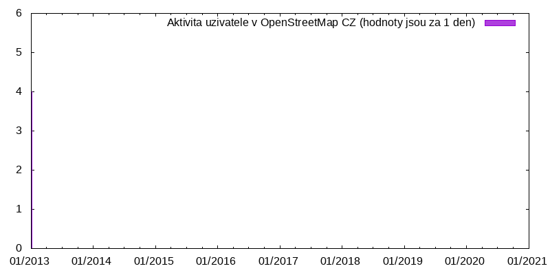 Aktivita uživatele mc84