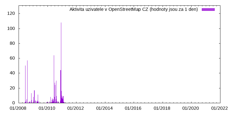 Aktivita uživatele mikes