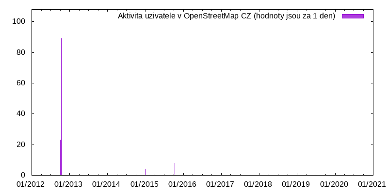 Aktivita uživatele mikka9