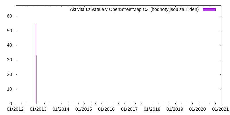 Aktivita uživatele mrlook