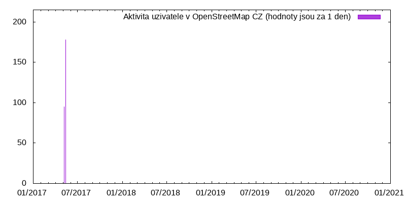 Aktivita uživatele msgf