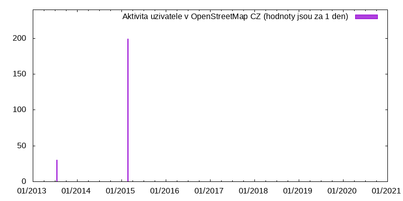 Aktivita uživatele mstan