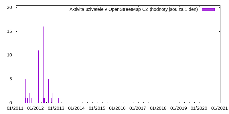 Aktivita uživatele navmaps_eu