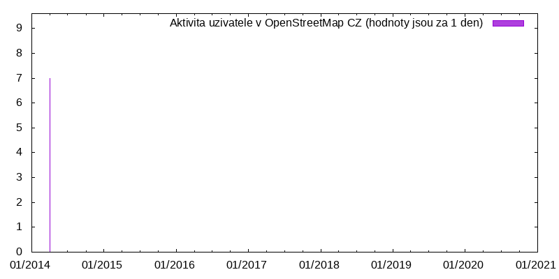 Aktivita uživatele nickeneck72