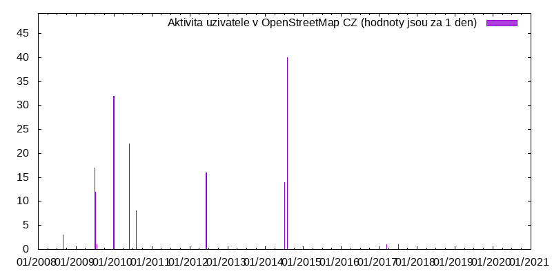 Aktivita uživatele nigol