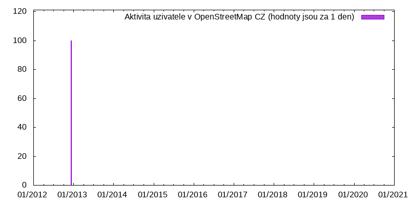 Aktivita uživatele orang3