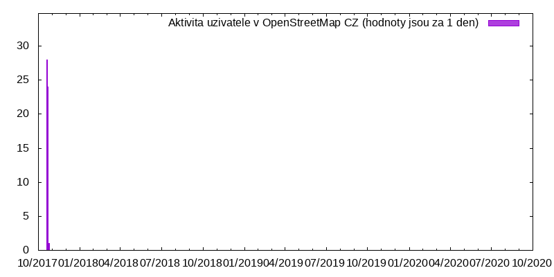 Aktivita uživatele pan-bagr