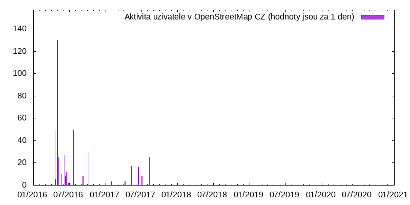 Aktivita uživatele pavlix