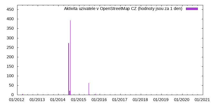 Aktivita uživatele pecou