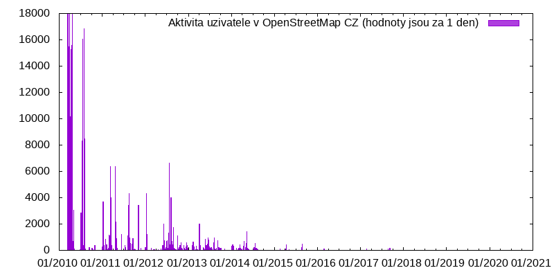 Aktivita uživatele pege