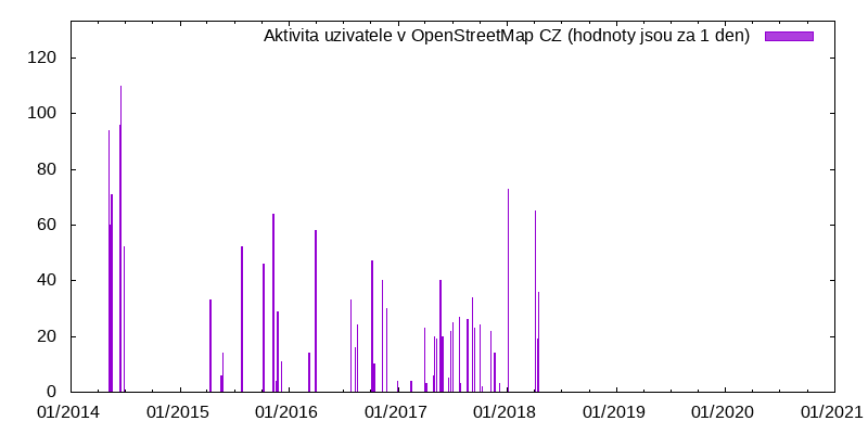 Aktivita uživatele pepi123