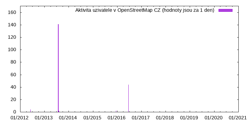 Aktivita uživatele pivan