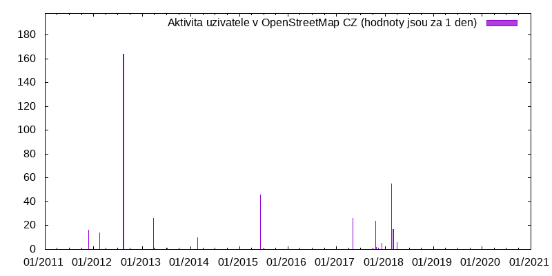 Aktivita uživatele prófa