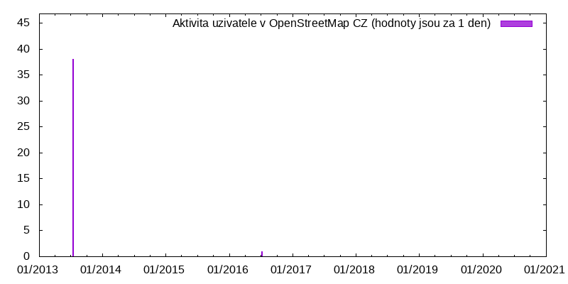 Aktivita uživatele radek novak