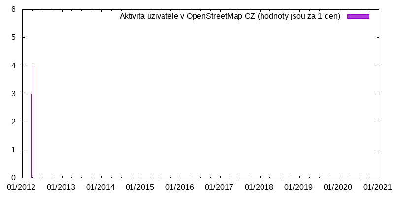 Aktivita uživatele radkon