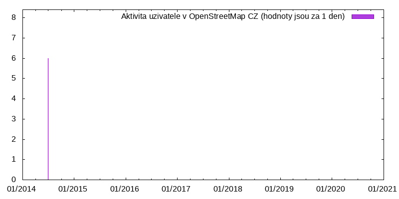 Aktivita uživatele redrace