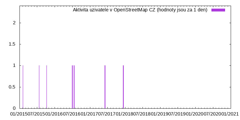 Aktivita uživatele reinep