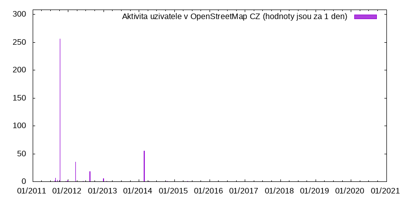 Aktivita uživatele retnug